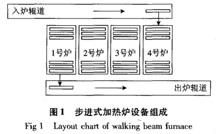 江南体育步进式加热炉生产过程仿真系统设计与实现(图1)