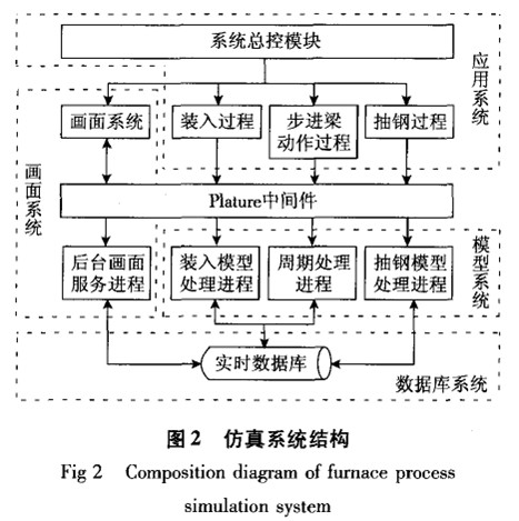 江南体育步进式加热炉生产过程仿真系统设计与实现(图2)