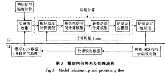 江南体育步进式加热炉生产过程仿真系统设计与实现(图4)