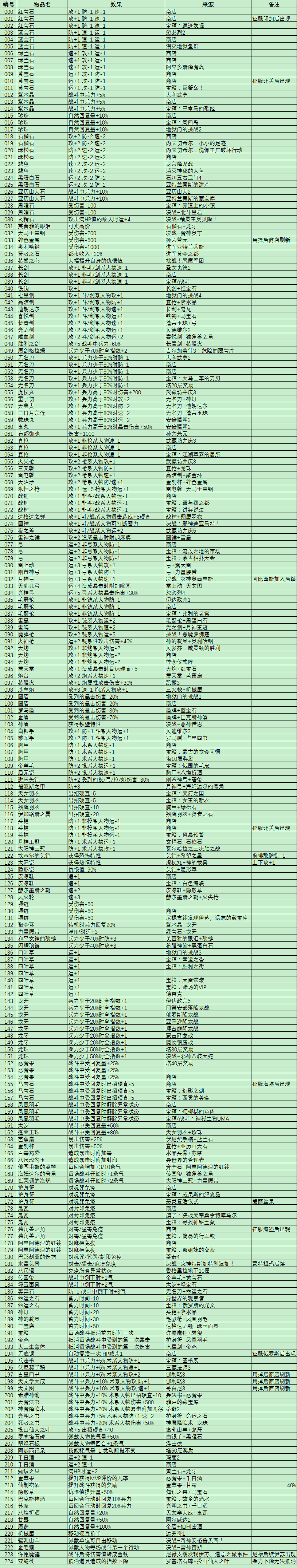 英雄战姬Gold全道具列表 道具用途及获取方法江南体育(图1)