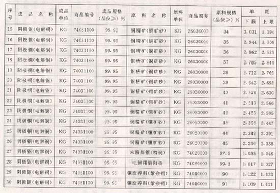 海关总署、国家经贸委关于下发《阴极铜（电解铜）加工贸易单耗标准》、《铝锭加工贸易单耗标准》和《工业纯钛及钛合金（Ti－6Al－4V）铸锭的通知江南体育(图1)