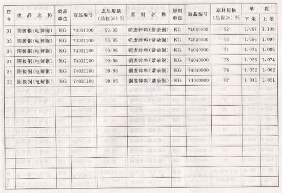 海关总署、国家经贸委关于下发《阴极铜（电解铜）加工贸易单耗标准》、《铝锭加工贸易单耗标准》和《工业纯钛及钛合金（Ti－6Al－4V）铸锭的通知江南体育(图2)