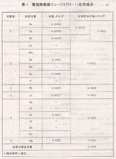 海关总署、国家经贸委关于下发《阴极铜（电解铜）加工贸易单耗标准》、《铝锭加工贸易单耗标准》和《工业纯钛及钛合金（Ti－6Al－4V）铸锭的通知江南体育(图3)