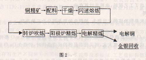 海关总署、国家经贸委关于下发《阴极铜（电解铜）加工贸易单耗标准》、《铝锭加工贸易单耗标准》和《工业纯钛及钛合金（Ti－6Al－4V）铸锭的通知江南体育(图5)