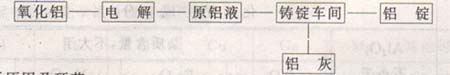 海关总署、国家经贸委关于下发《阴极铜（电解铜）加工贸易单耗标准》、《铝锭加工贸易单耗标准》和《工业纯钛及钛合金（Ti－6Al－4V）铸锭的通知江南体育(图7)