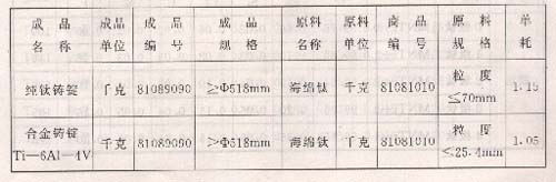 海关总署、国家经贸委关于下发《阴极铜（电解铜）加工贸易单耗标准》、《铝锭加工贸易单耗标准》和《工业纯钛及钛合金（Ti－6Al－4V）铸锭的通知江南体育(图9)