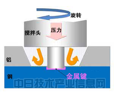 搅拌摩擦焊：低成本焊接钢江南体育板等高熔点材料(图2)