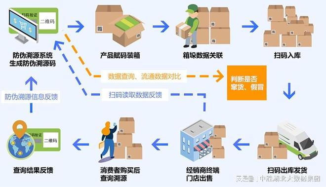 防伪溯源系统的功能原理江南体育(图2)